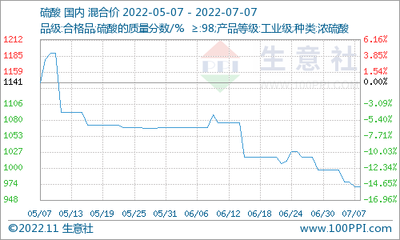 生意社:本周国内钛白粉市场价格下调(6.30-7.7)