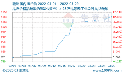 生意社:3月国内钛白粉市场价格上调