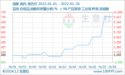 生意社:1月国内钛白粉市场行情稳中有涨