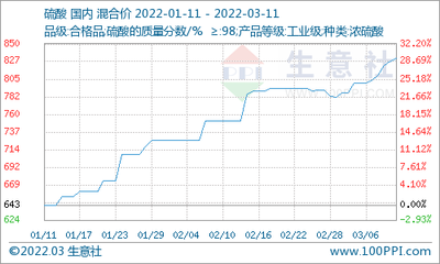 生意社:龙企领头 本周钛白粉市场价格上调(3.4-3.11)