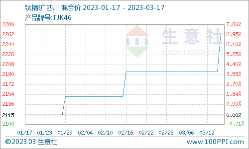 生意社:本周国内钛白粉市场基本稳定(3.13-3.17)