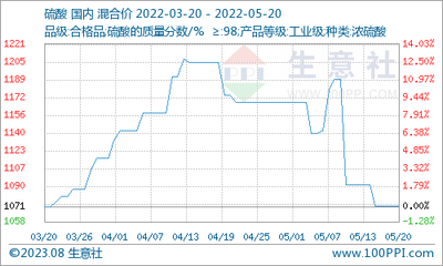 生意社:国内钛白粉市场价格下调(5.13-5.20)