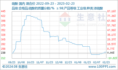 生意社:本周国内钛白粉市场基本稳定(2.16-2.23)