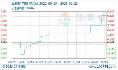 生意社:本周国内钛白粉市场基本稳定(2.16-2.23)