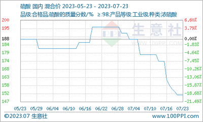 生意社:本周国内钛白粉市场价格暂稳(7.17-7.21)