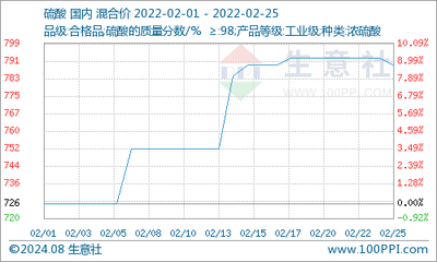 生意社:2月国内钛白粉市场行情大稳小动