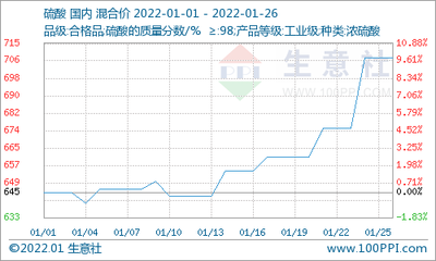 生意社:1月国内钛白粉市场行情稳中有涨